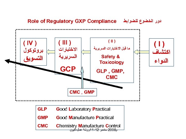 Role of Regulatory GXP Compliance ( IV ) ﺑﺮﻭﺗﻮﻛﻮﻝ ﺍﻟﺘﺴﻮﻳﻖ ﺩﻭﺭ ﺍﻟﺨﻀﻮﻉ ﻟﻠﻀﻮﺍﺑﻂ (