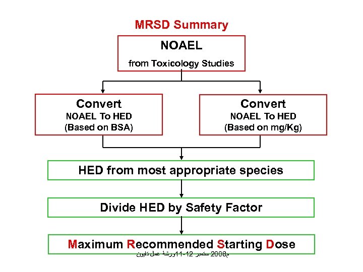 MRSD Summary NOAEL from Toxicology Studies Convert NOAEL To HED (Based on BSA) NOAEL