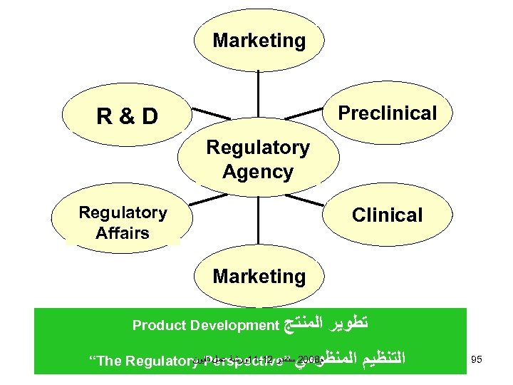 Marketing Preclinical R&D Regulatory Agency Regulatory Affairs Clinical Marketing Product Development ﺍﻟﻤﻨﺘﺞ ﺗﻄﻮﻳﺮ ﻡ