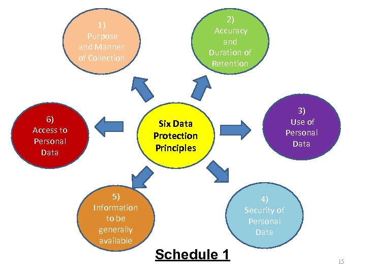 2) Accuracy and Duration of Retention 1) Purpose and Manner of Collection 6) Access