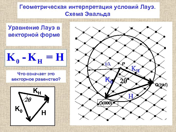 Геометрическая интерпретация условий Лауэ. Схема Эвальда Уравнение Лауэ в векторной форме 1/l Что означает
