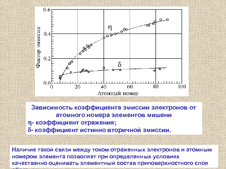 Зависимость коэффициента эмиссии электронов от атомного номера элементов мишени h- коэффициент отражения; d- коэффициент
