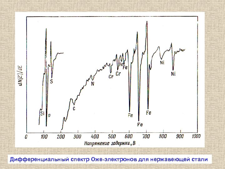 Дифференциальный спектр Оже-электронов для нержавеющей стали 