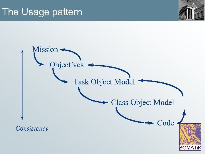 The Usage Pattern pattern Mission Objectives Task Object Model Class Object Model Consistency Code