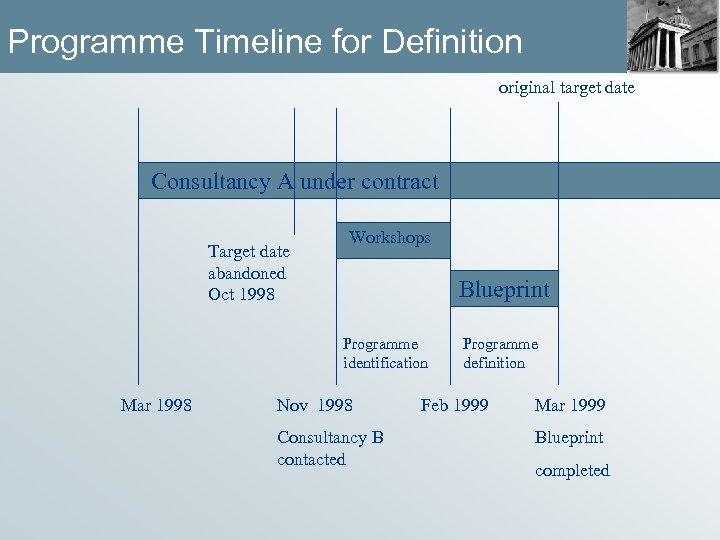 Programme Timeline for Definition original target date Consultancy A under contract Target date abandoned