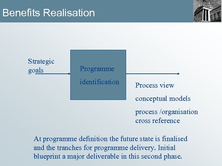 Benefits Realisation Strategic goals Programme identification Process view conceptual models process /organisation cross reference