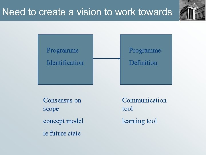 Need to create a vision to work towards Programme Identification Definition Consensus on scope