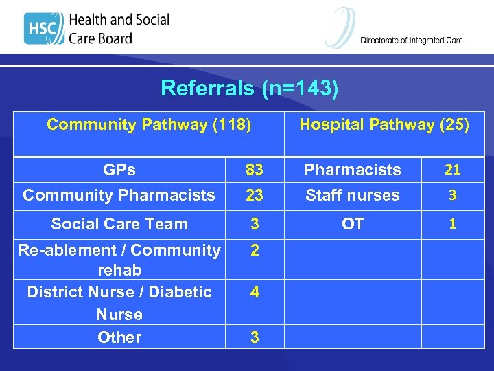 Referrals (n=143) Community Pathway (118) Hospital Pathway (25) GPs 83 Pharmacists 21 Community Pharmacists