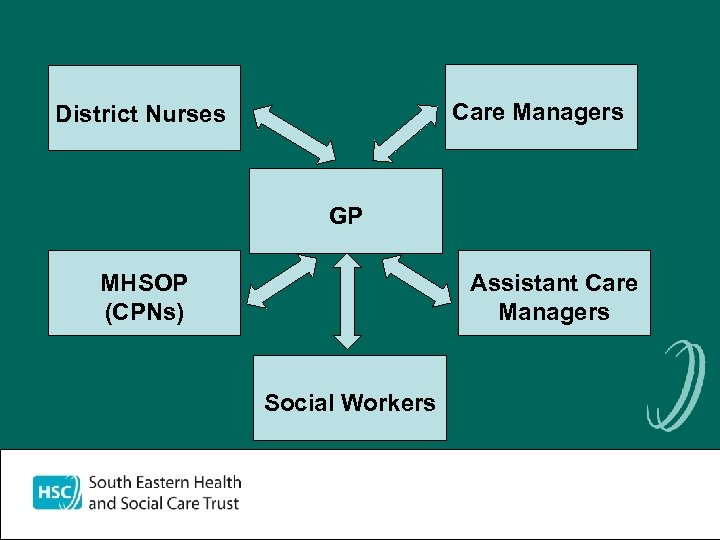 Care Managers District Nurses GP MHSOP (CPNs) Assistant Care Managers Social Workers 
