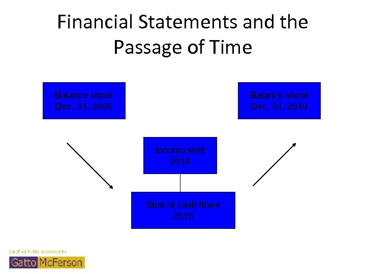 Financial Statements and the Passage of Time Balance sheet Dec. 31, 2009 Balance sheet