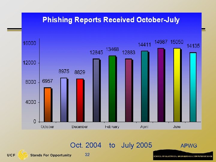 Oct. 2004 32 to July 2005 APWG 