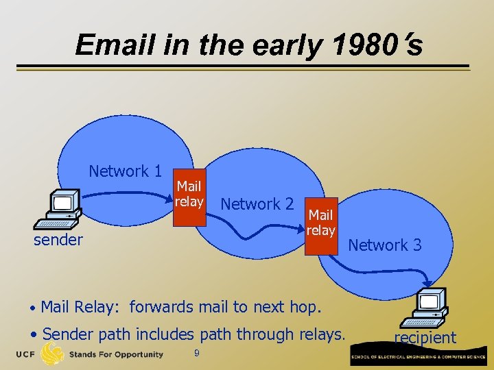 Email in the early 1980’s Network 1 Mail relay sender Network 2 Mail relay