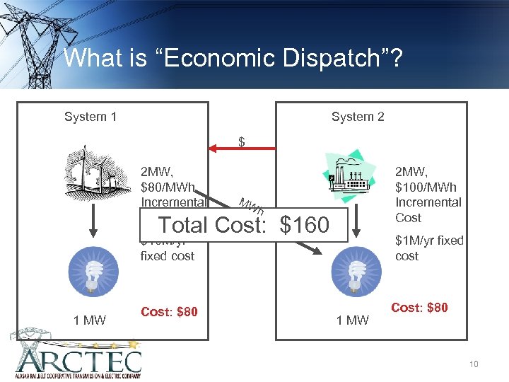 What is “Economic Dispatch”? System 1 System 2 $ 2 MW, $80/MWh Incremental Cost