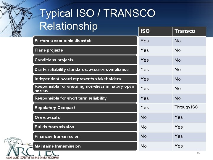 Typical ISO / TRANSCO Relationship ISO Transco Performs economic dispatch Yes No Plans projects