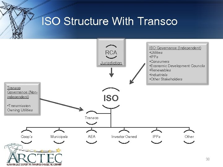 ISO Structure With Transco RCA Jurisdiction Transco Governance (Nonindependent) ISO Governance (Independent) • Utilities