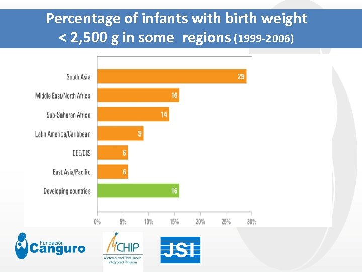 Percentage of infants with birth weight < 2, 500 g in some regions (1999