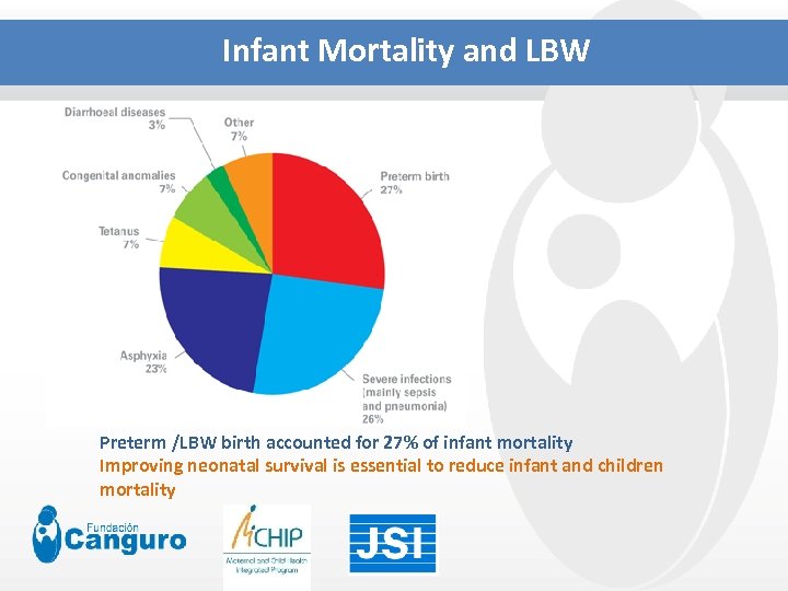 Infant Mortality and LBW Preterm /LBW birth accounted for 27% of infant mortality Improving
