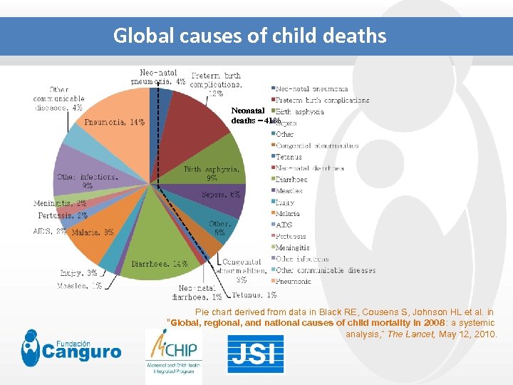 Global causes of child deaths Neonatal deaths = 41% Pie chart derived from data