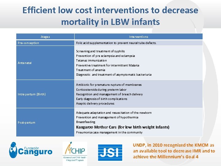 Efficient low cost interventions to decrease mortality in LBW infants Stages Interventions Pre-conception Folic