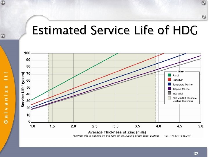 Estimated Service Life of HDG 32 