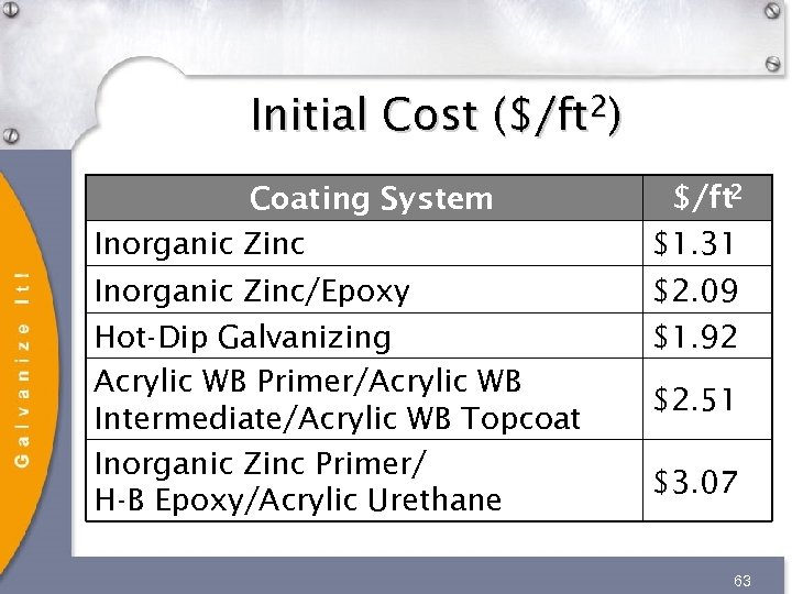 Initial Cost ($/ft 2) Coating System Inorganic Zinc $/ft 2 $1. 31 Inorganic Zinc/Epoxy