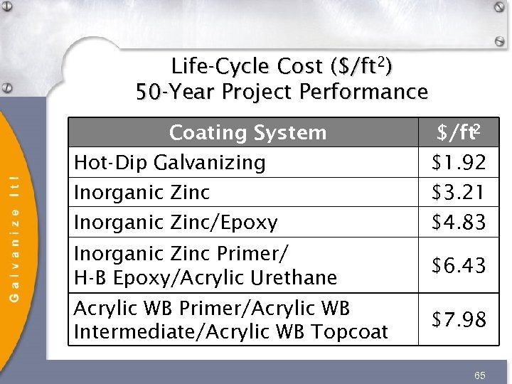 Life-Cycle Cost ($/ft 2) 50 -Year Project Performance $/ft 2 Coating System Hot-Dip Galvanizing