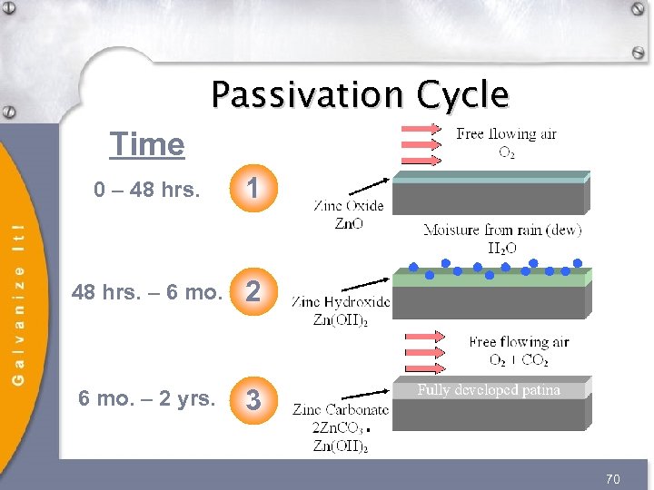 Passivation Cycle Time 0 – 48 hrs. 1 48 hrs. – 6 mo. 2