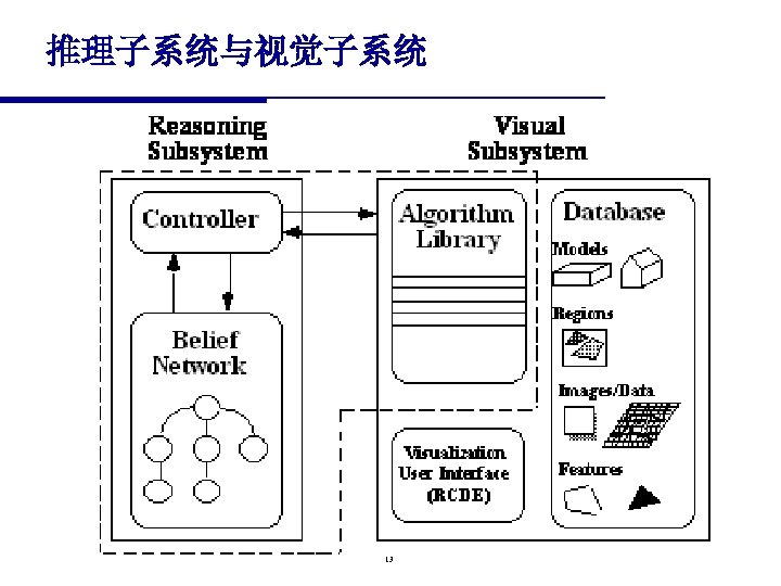 推理子系统与视觉子系统 13 