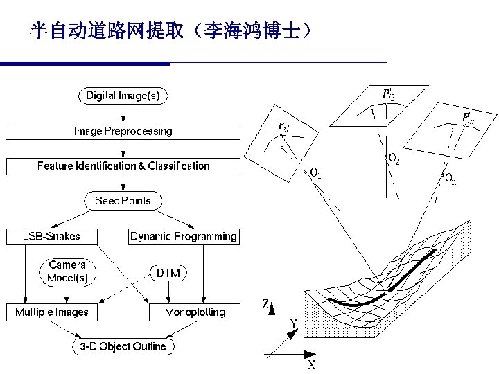 半自动道路网提取（李海鸿博士） 19 