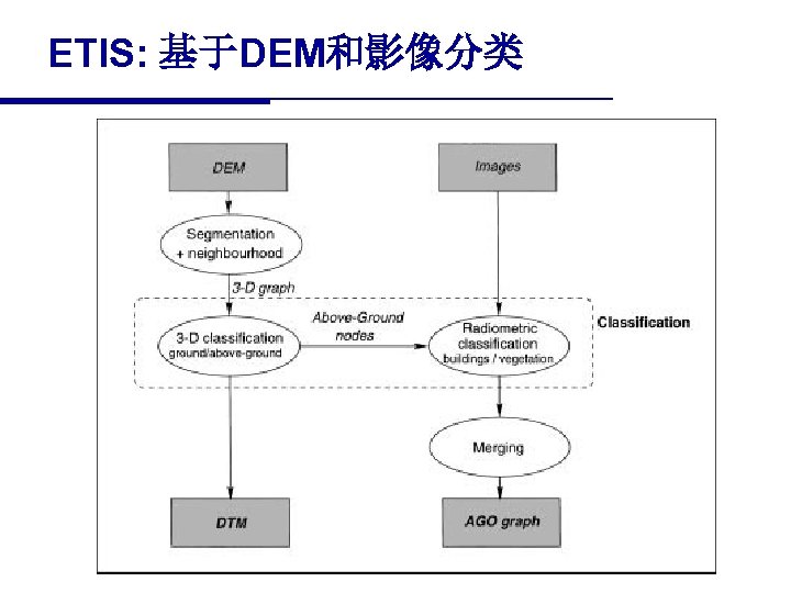 ETIS: 基于DEM和影像分类 28 