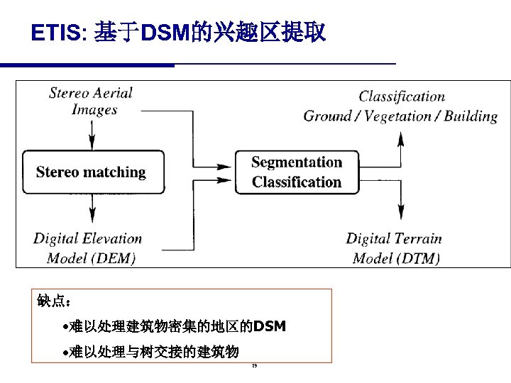 ETIS: 基于DSM的兴趣区提取 缺点： • 难以处理建筑物密集的地区的DSM • 难以处理与树交接的建筑物 29 