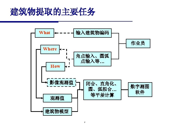 建筑物提取的主要任务 What 输入建筑物编码 作业员 Where How 角点输入、圆弧 点输入等… 影像观测值 闭合、直角化、 圆、弧拟合… 等平差计算 观测值 建筑物模型