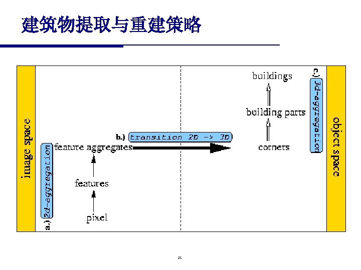 建筑物提取与重建策略 31 