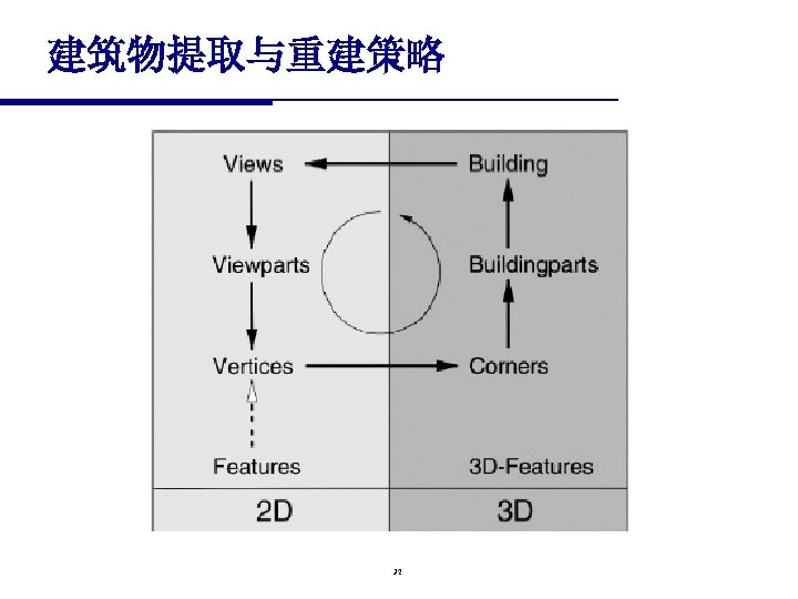 建筑物提取与重建策略 32 