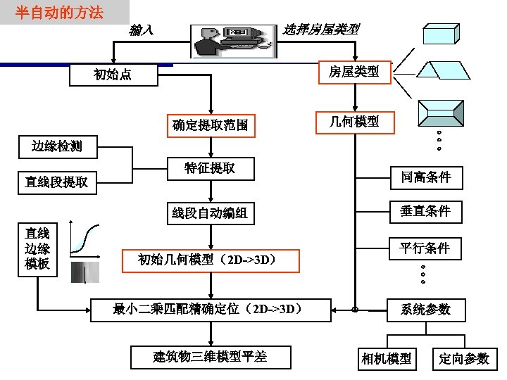 半自动的方法 选择房屋类型 输入 房屋类型 初始点 几何模型 确定提取范围 边缘检测 特征提取 同高条件 直线段提取 垂直条件 线段自动编组 直线