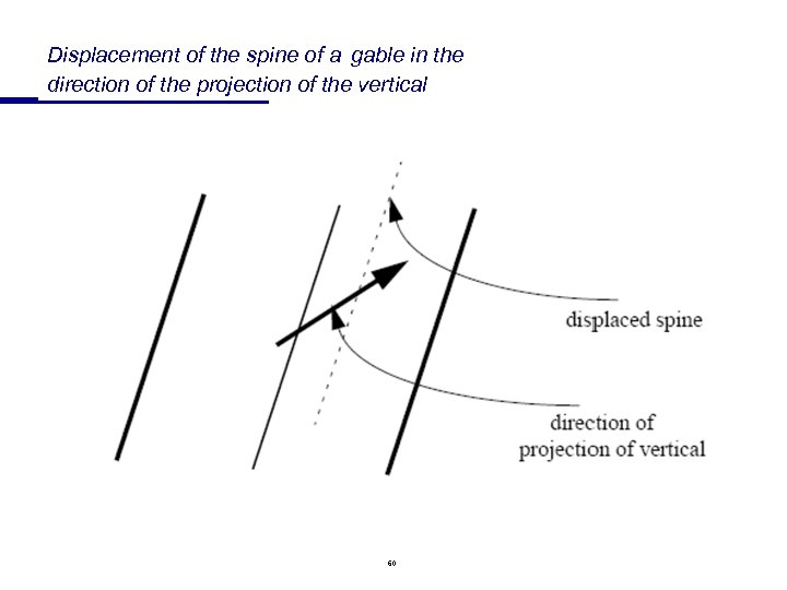 Displacement of the spine of a gable in the direction of the projection of