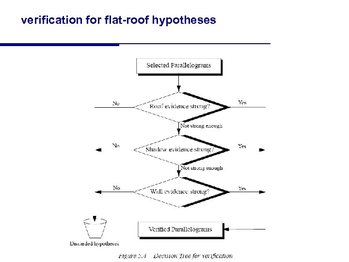 verification for flat-roof hypotheses 69 