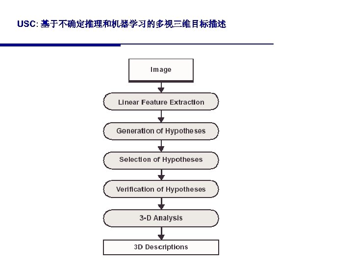 USC: 基于不确定推理和机器学习的多视三维目标描述 74 