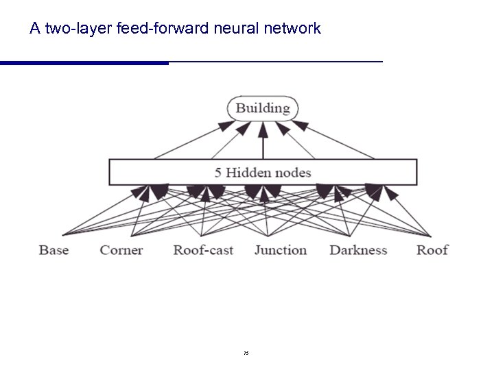A two-layer feed-forward neural network 75 