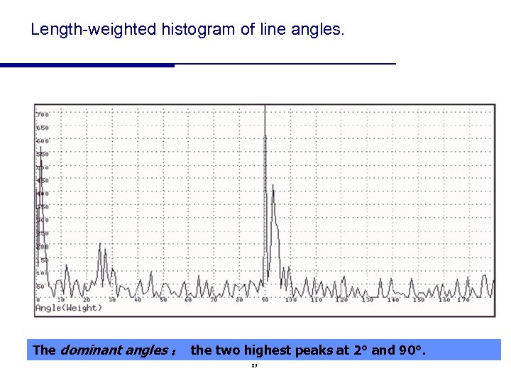 Length-weighted histogram of line angles. The dominant angles ： the two highest peaks at