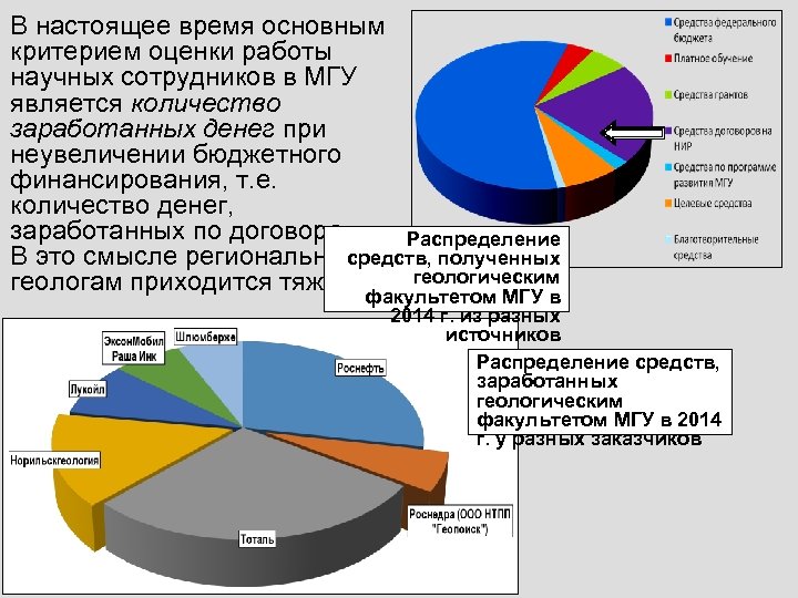 В настоящее время основным критерием оценки работы научных сотрудников в МГУ является количество заработанных