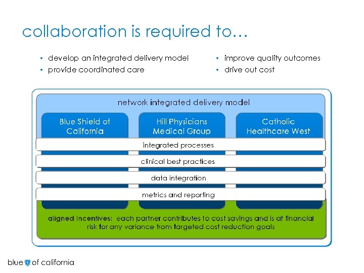 collaboration is required to… develop an integrated delivery model • provide coordinated care •