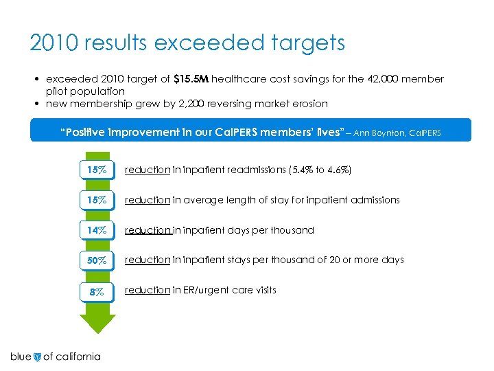 2010 results exceeded targets • exceeded 2010 target of $15. 5 M healthcare cost