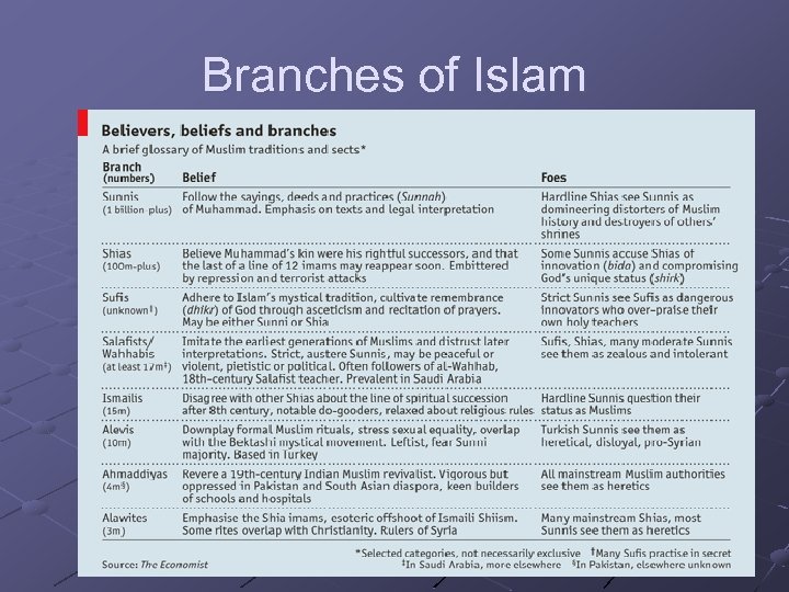 Branches of Islam 