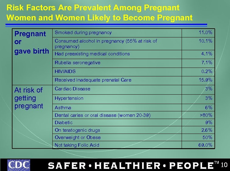 Risk Factors Are Prevalent Among Pregnant Women and Women Likely to Become Pregnant or