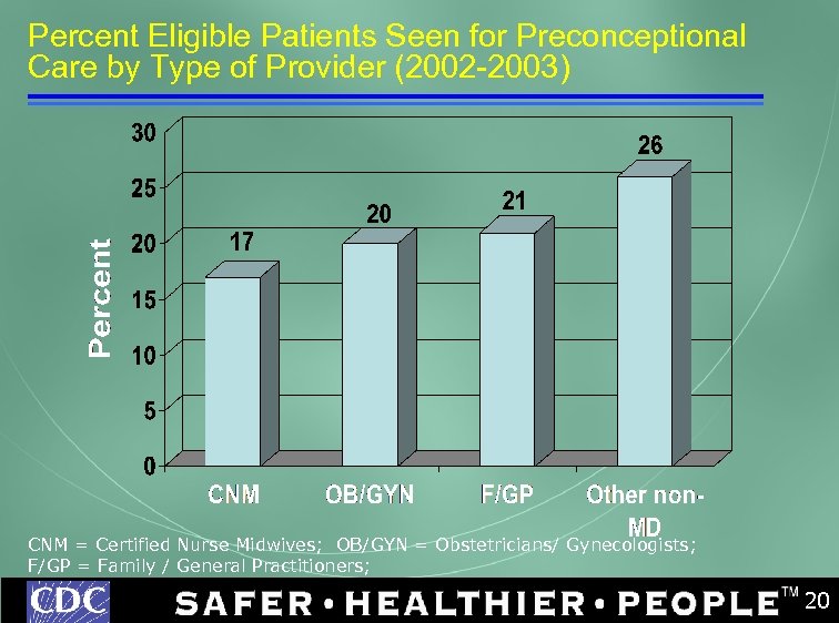Percent Eligible Patients Seen for Preconceptional Care by Type of Provider (2002 -2003) CNM