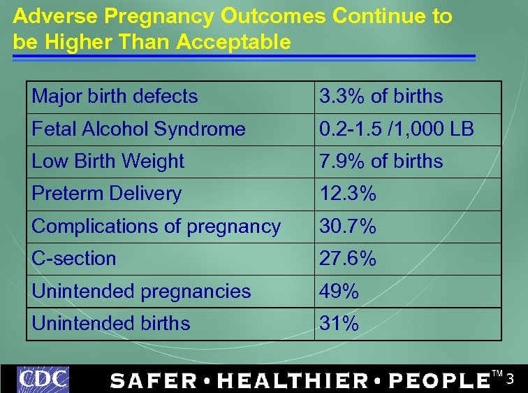 Adverse Pregnancy Outcomes Continue to be Higher Than Acceptable Major birth defects 3. 3%