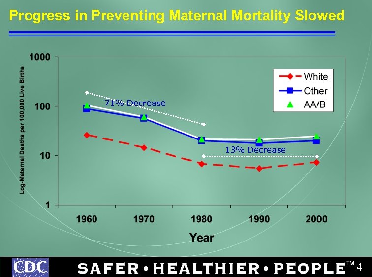 Progress in Preventing Maternal Mortality Slowed 71% Decrease 13% Decrease 4 