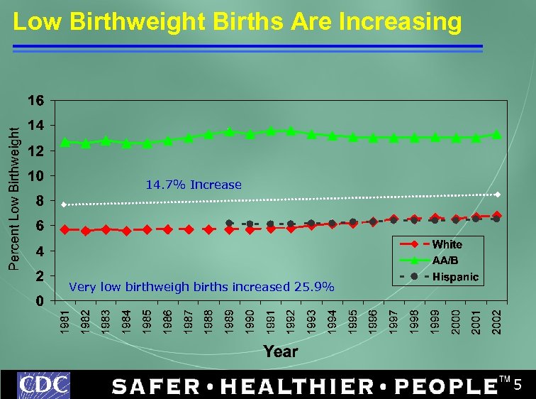 Low Birthweight Births Are Increasing 14. 7% Increase Very low birthweigh births increased 25.