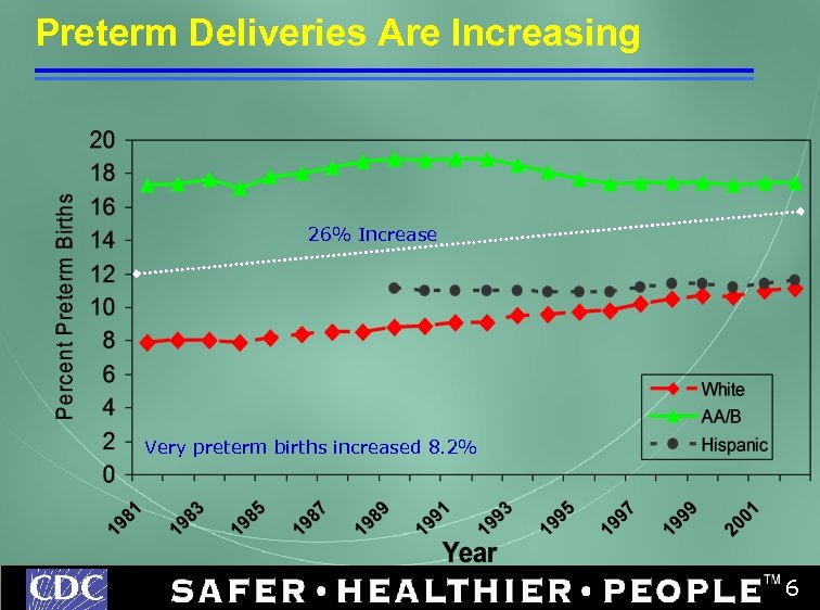 Preterm Deliveries Are Increasing 26% Increase Very preterm births increased 8. 2% 6 